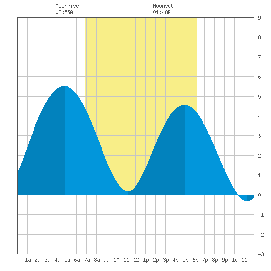 Elliott Cut entrance tide chart for Saturday, February 26, 2022