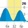 Elliott Cut entrance tide chart for Saturday, February 26, 2022