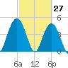 Elliott Cut entrance tide chart for Sunday, February 27, 2022