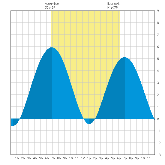 Elliott Cut entrance tide chart for Monday, February 28, 2022