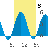 Elliott Cut entrance tide chart for Thursday, February 3, 2022