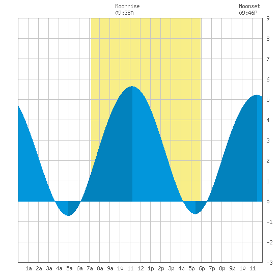 Elliott Cut entrance tide chart for Friday, February 4, 2022