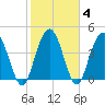 Elliott Cut entrance tide chart for Friday, February 4, 2022
