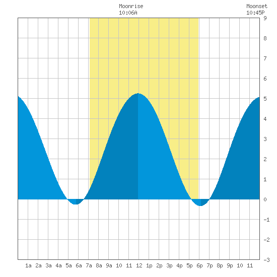 Elliott Cut entrance tide chart for Saturday, February 5, 2022