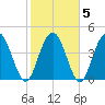 Elliott Cut entrance tide chart for Saturday, February 5, 2022