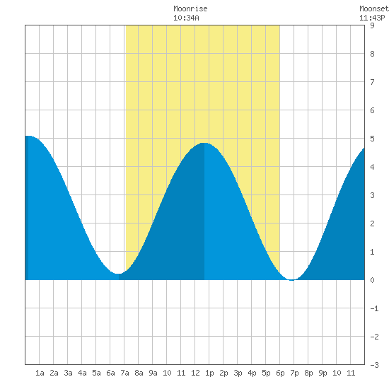 Elliott Cut entrance tide chart for Sunday, February 6, 2022