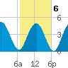Elliott Cut entrance tide chart for Sunday, February 6, 2022