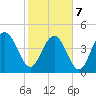 Elliott Cut entrance tide chart for Monday, February 7, 2022