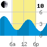 Elliott Cut entrance tide chart for Thursday, March 10, 2022