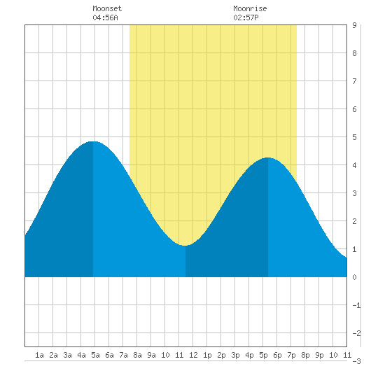 Elliott Cut entrance tide chart for Sunday, March 13, 2022
