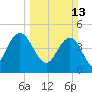 Elliott Cut entrance tide chart for Sunday, March 13, 2022