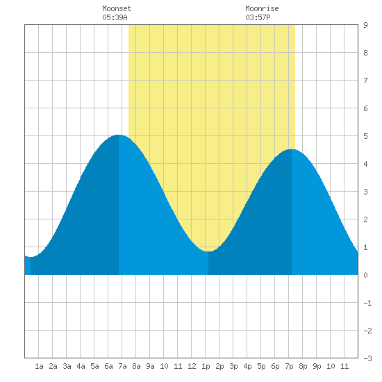 Elliott Cut entrance tide chart for Monday, March 14, 2022