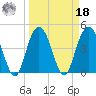 Elliott Cut entrance tide chart for Friday, March 18, 2022