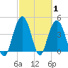 Elliott Cut entrance tide chart for Tuesday, March 1, 2022