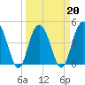 Elliott Cut entrance tide chart for Sunday, March 20, 2022