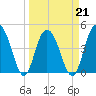 Elliott Cut entrance tide chart for Monday, March 21, 2022