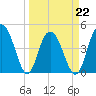 Elliott Cut entrance tide chart for Tuesday, March 22, 2022