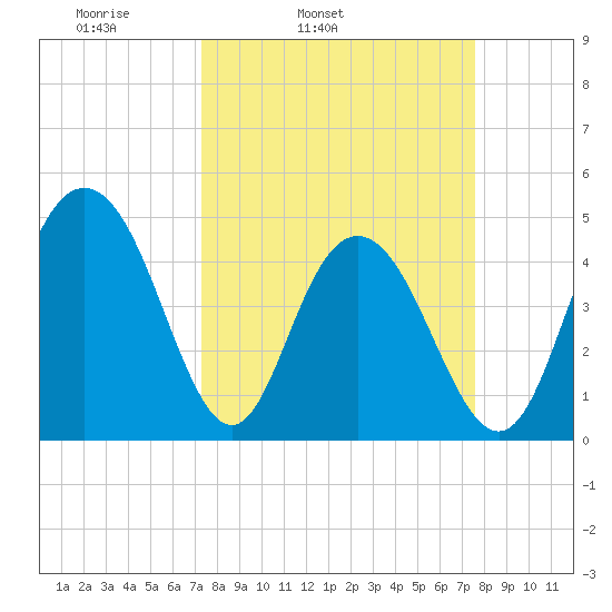 Elliott Cut entrance tide chart for Thursday, March 24, 2022