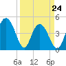 Elliott Cut entrance tide chart for Thursday, March 24, 2022