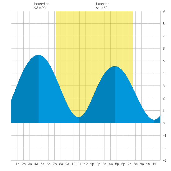 Elliott Cut entrance tide chart for Saturday, March 26, 2022