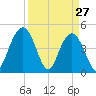 Elliott Cut entrance tide chart for Sunday, March 27, 2022