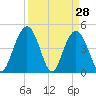 Elliott Cut entrance tide chart for Monday, March 28, 2022