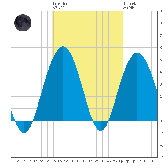 Elliott Cut entrance tide chart for Wednesday, March 2, 2022