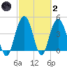 Elliott Cut entrance tide chart for Wednesday, March 2, 2022