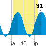 Elliott Cut entrance tide chart for Thursday, March 31, 2022