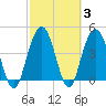 Elliott Cut entrance tide chart for Thursday, March 3, 2022