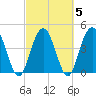 Elliott Cut entrance tide chart for Saturday, March 5, 2022