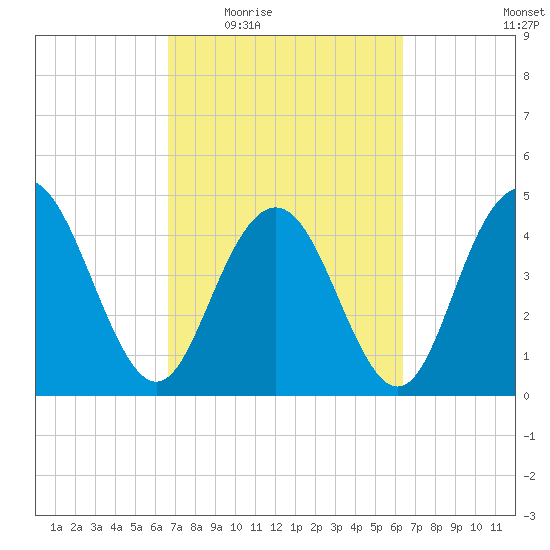 Elliott Cut entrance tide chart for Monday, March 7, 2022