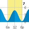 Elliott Cut entrance tide chart for Monday, March 7, 2022