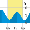 Elliott Cut entrance tide chart for Wednesday, March 9, 2022