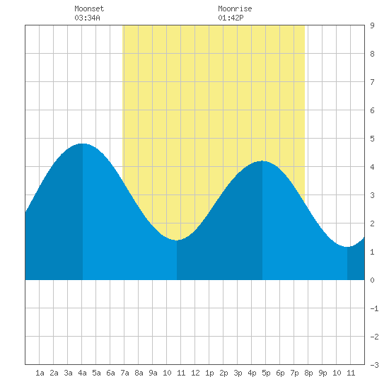 Elliott Cut entrance tide chart for Sunday, April 10, 2022