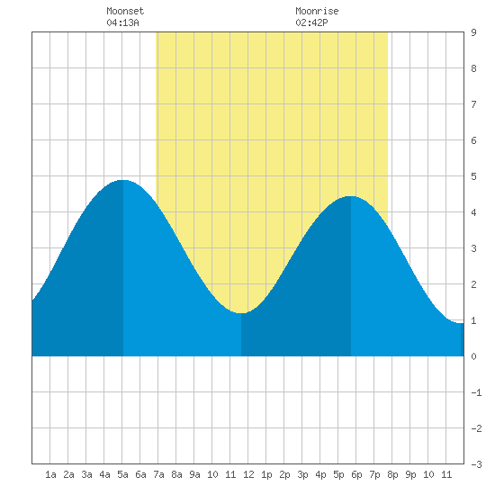 Elliott Cut entrance tide chart for Monday, April 11, 2022