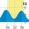 Elliott Cut entrance tide chart for Monday, April 11, 2022