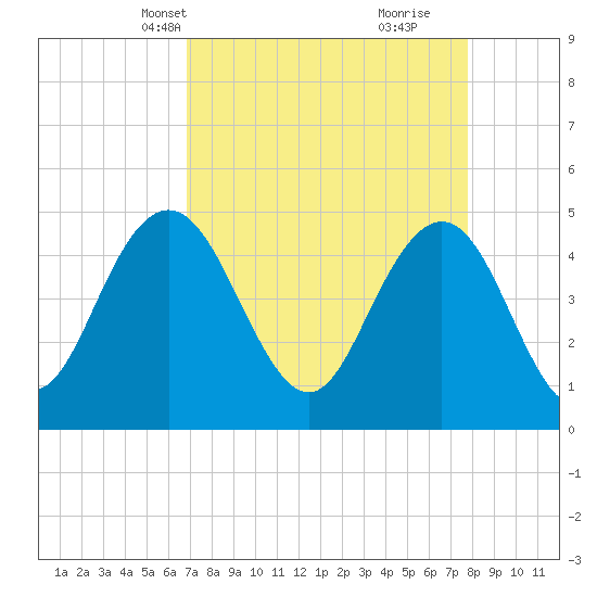 Elliott Cut entrance tide chart for Tuesday, April 12, 2022