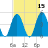 Elliott Cut entrance tide chart for Friday, April 15, 2022