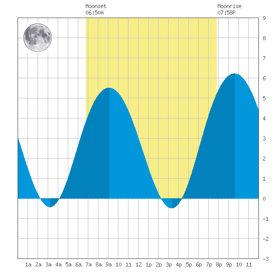 Elliott Cut entrance tide chart for Saturday, April 16, 2022