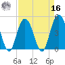 Elliott Cut entrance tide chart for Saturday, April 16, 2022
