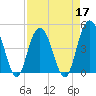 Elliott Cut entrance tide chart for Sunday, April 17, 2022