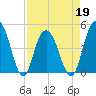 Elliott Cut entrance tide chart for Tuesday, April 19, 2022