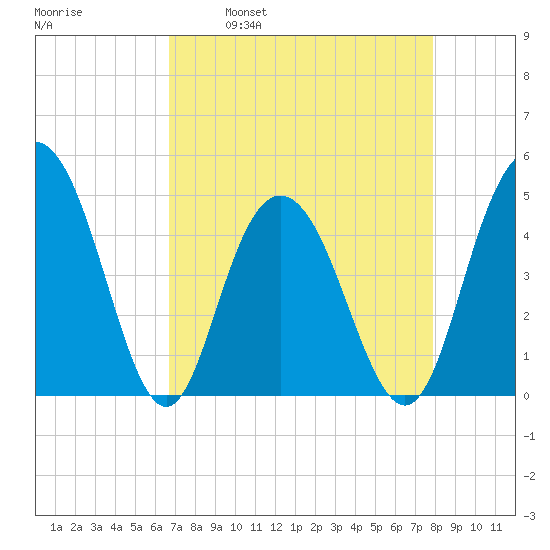Elliott Cut entrance tide chart for Wednesday, April 20, 2022