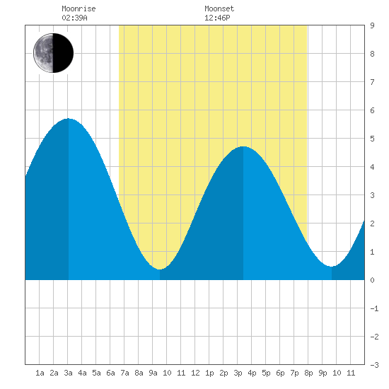 Elliott Cut entrance tide chart for Saturday, April 23, 2022