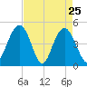 Elliott Cut entrance tide chart for Monday, April 25, 2022