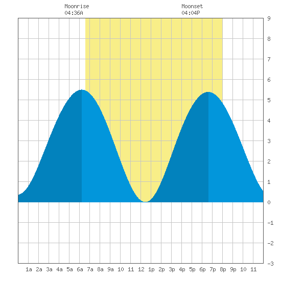 Elliott Cut entrance tide chart for Tuesday, April 26, 2022