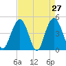 Elliott Cut entrance tide chart for Wednesday, April 27, 2022