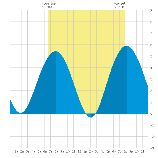 Elliott Cut entrance tide chart for Thursday, April 28, 2022