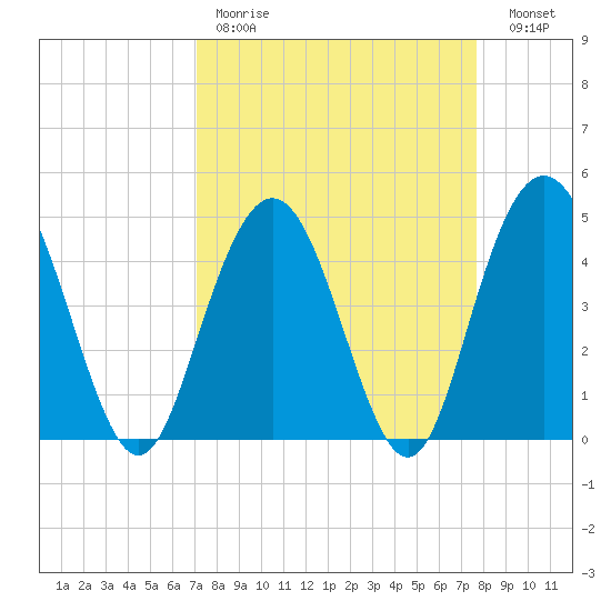 Elliott Cut entrance tide chart for Saturday, April 2, 2022
